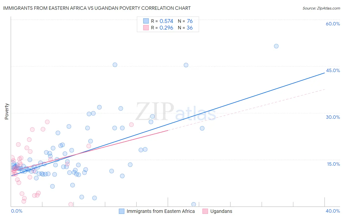 Immigrants from Eastern Africa vs Ugandan Poverty