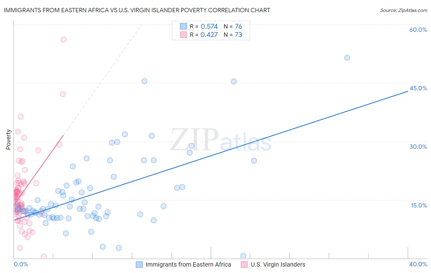 Immigrants from Eastern Africa vs U.S. Virgin Islander Poverty