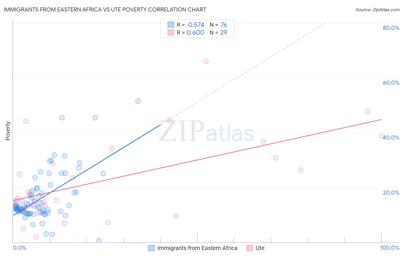 Immigrants from Eastern Africa vs Ute Poverty