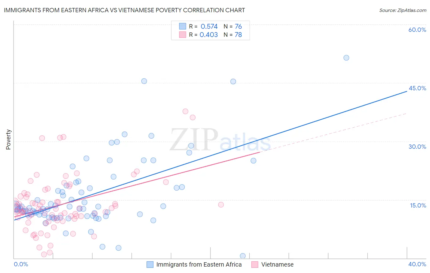 Immigrants from Eastern Africa vs Vietnamese Poverty
