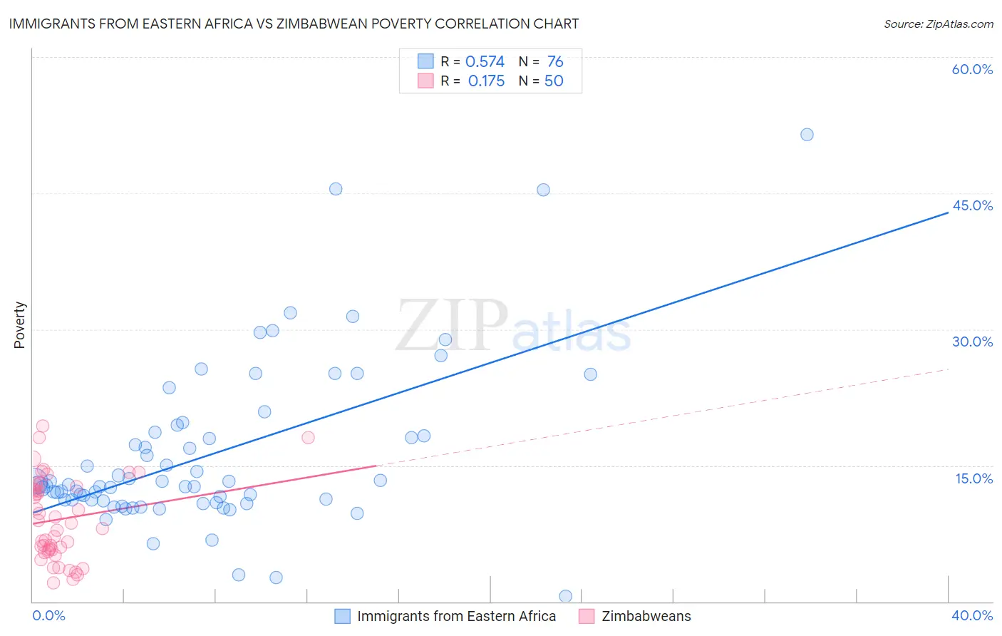 Immigrants from Eastern Africa vs Zimbabwean Poverty
