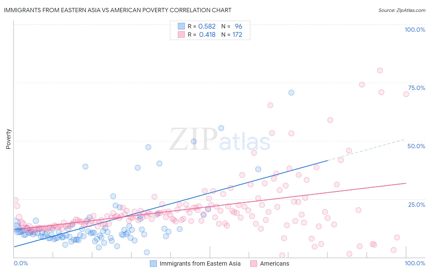 Immigrants from Eastern Asia vs American Poverty