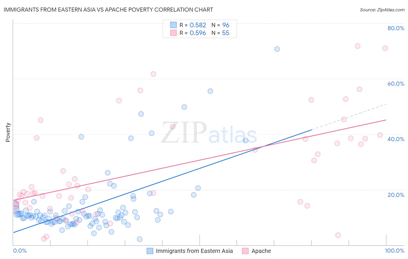 Immigrants from Eastern Asia vs Apache Poverty