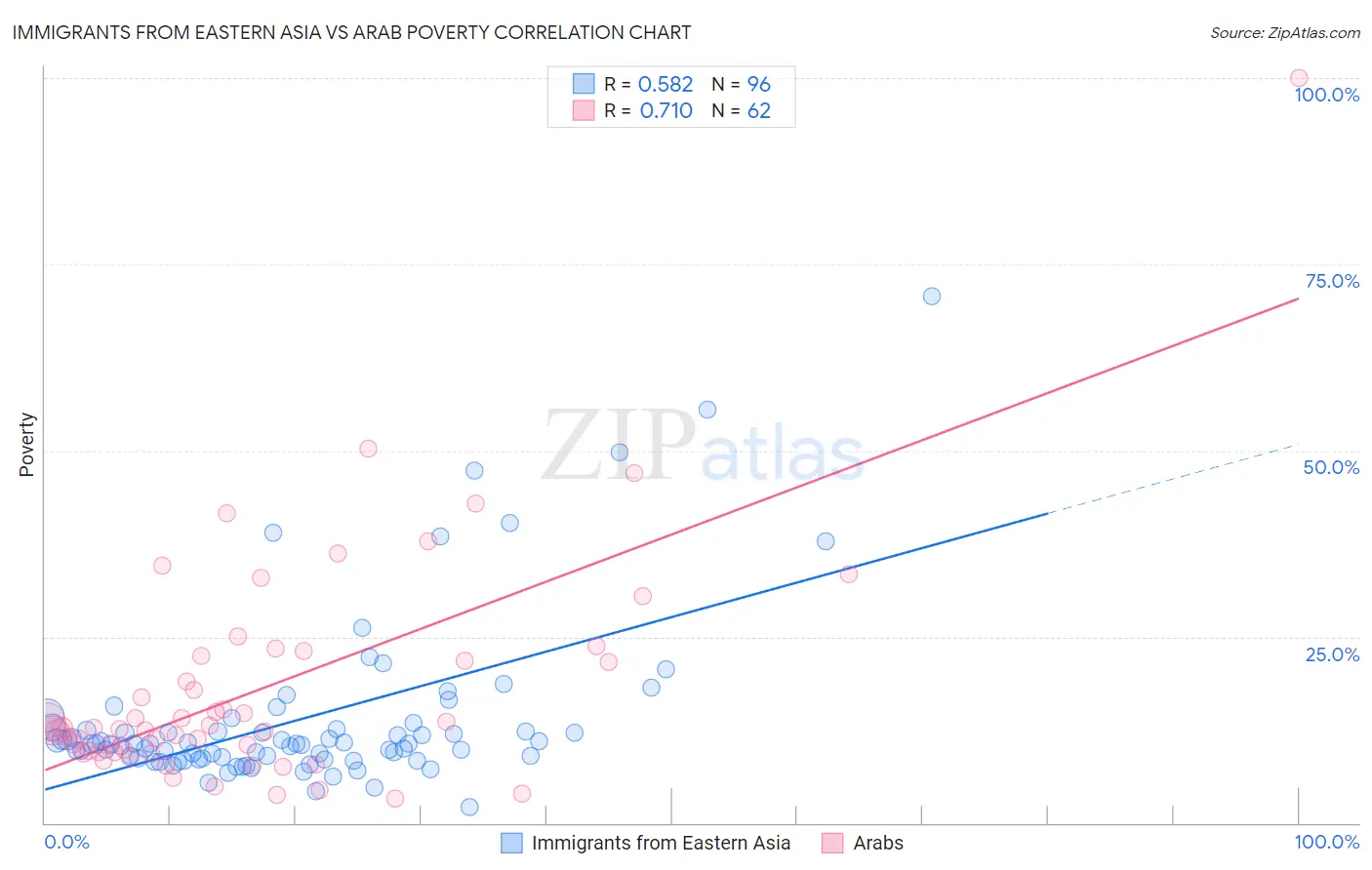 Immigrants from Eastern Asia vs Arab Poverty