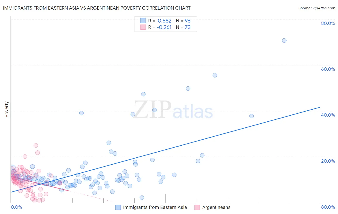 Immigrants from Eastern Asia vs Argentinean Poverty
