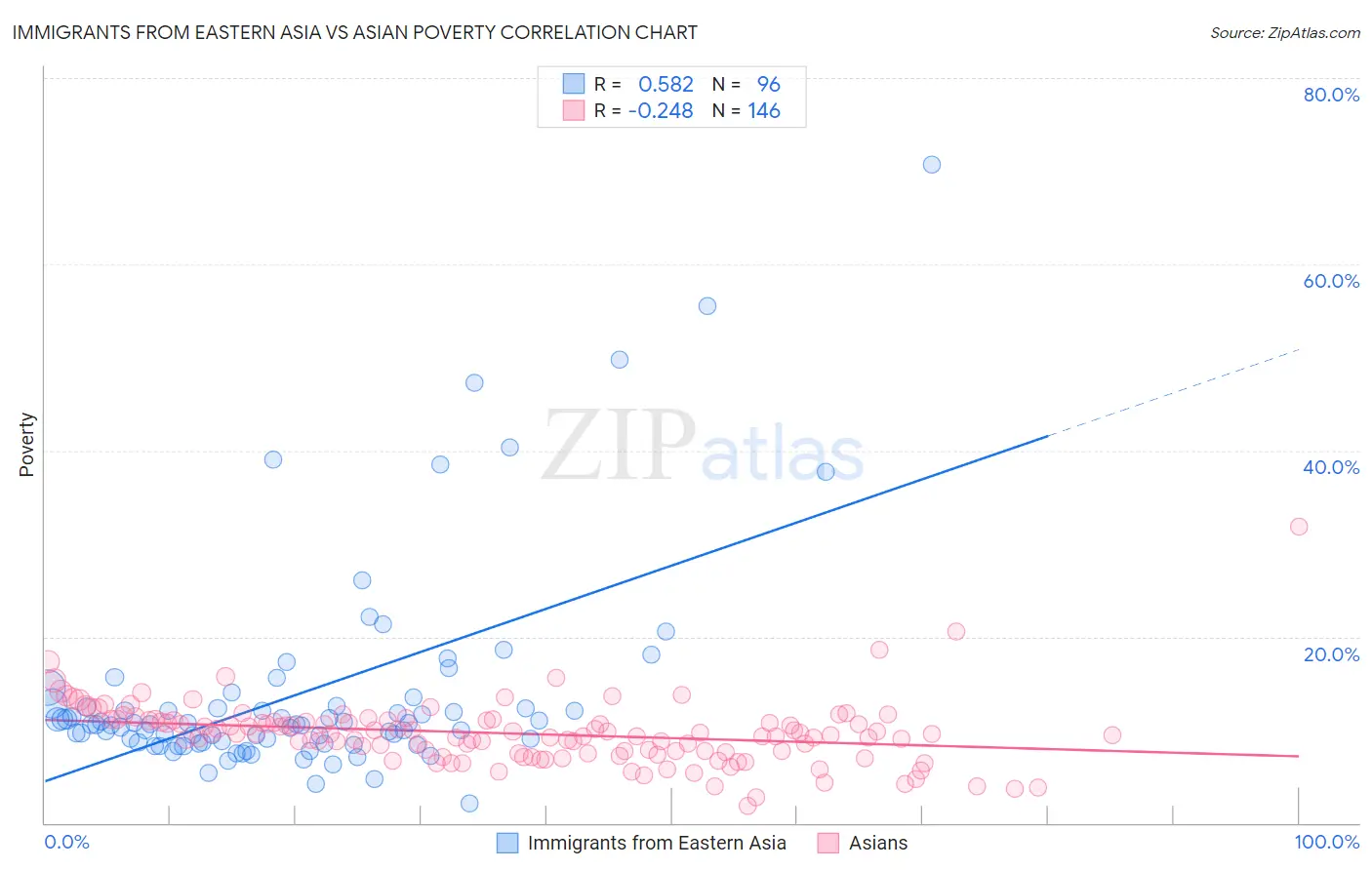Immigrants from Eastern Asia vs Asian Poverty