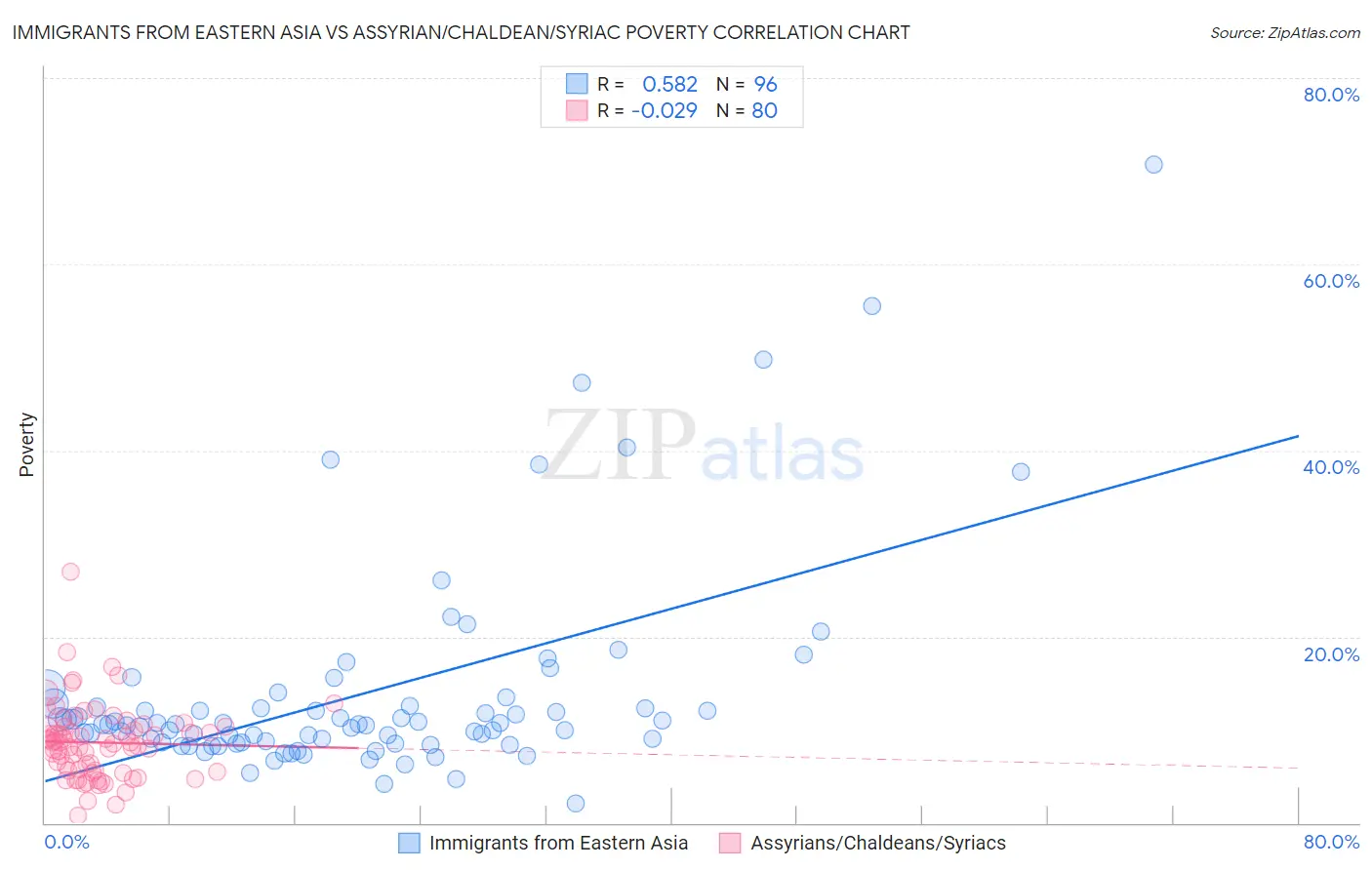 Immigrants from Eastern Asia vs Assyrian/Chaldean/Syriac Poverty