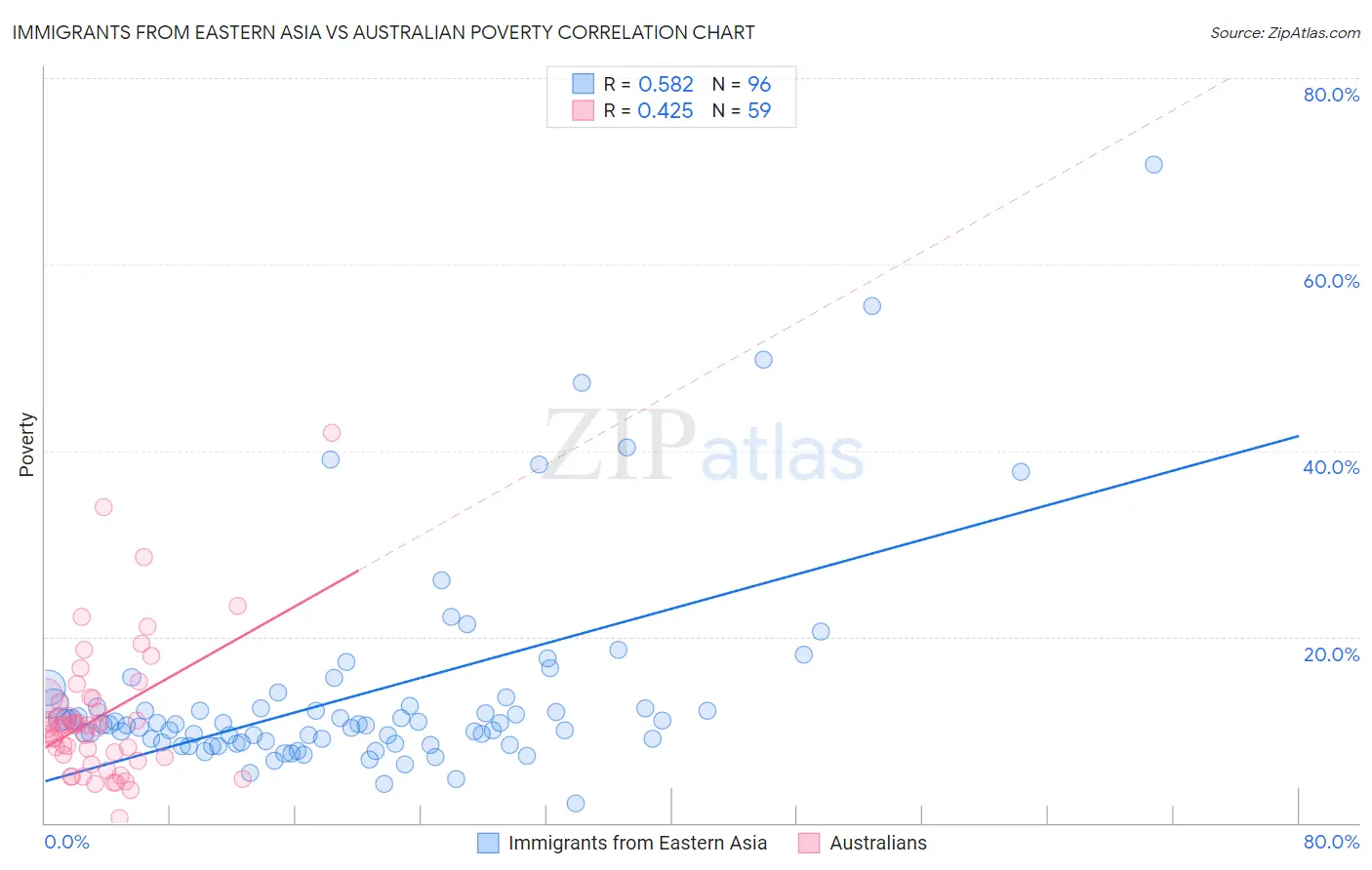 Immigrants from Eastern Asia vs Australian Poverty