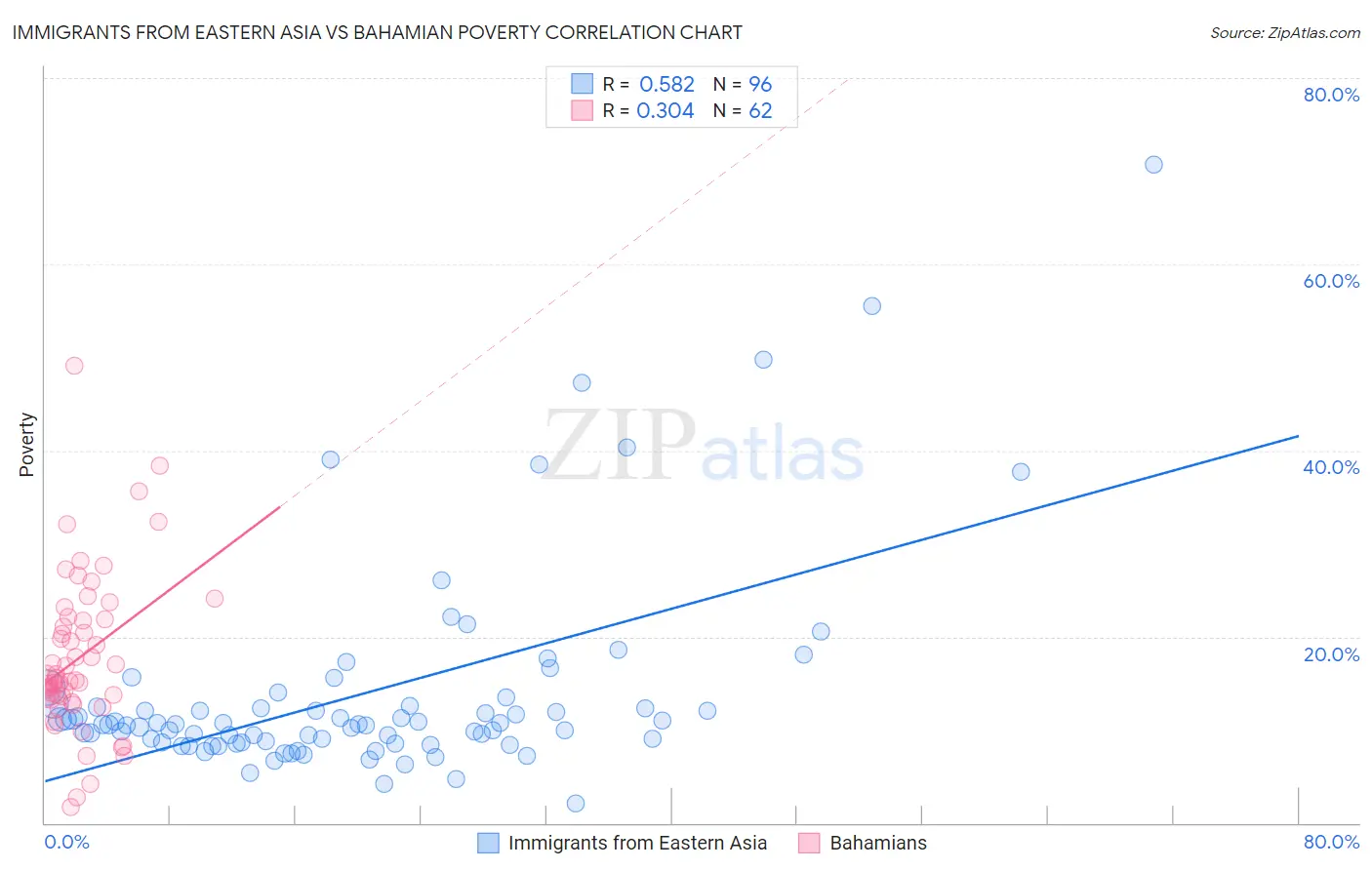 Immigrants from Eastern Asia vs Bahamian Poverty