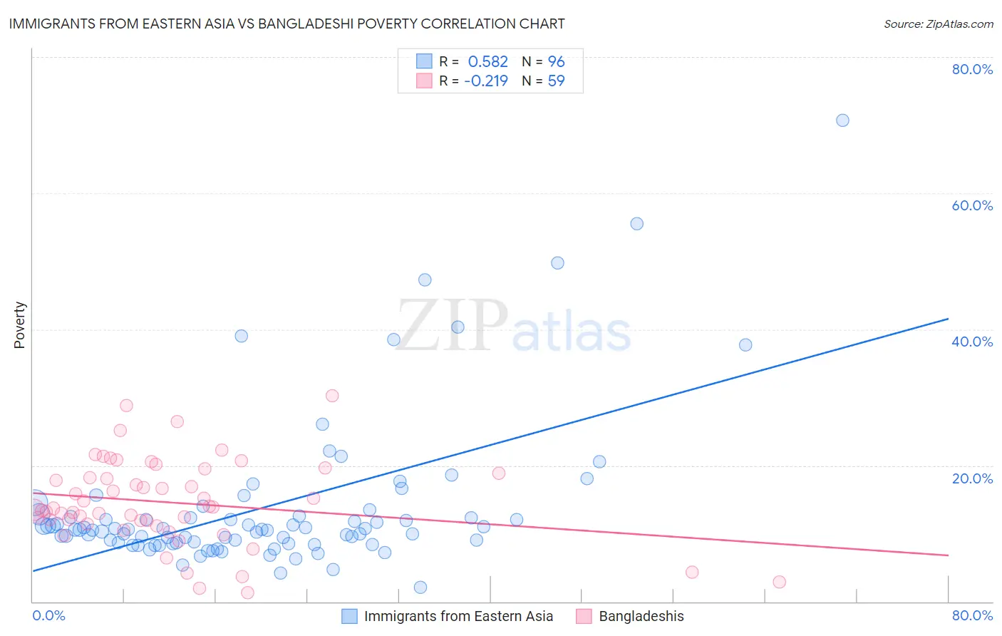 Immigrants from Eastern Asia vs Bangladeshi Poverty