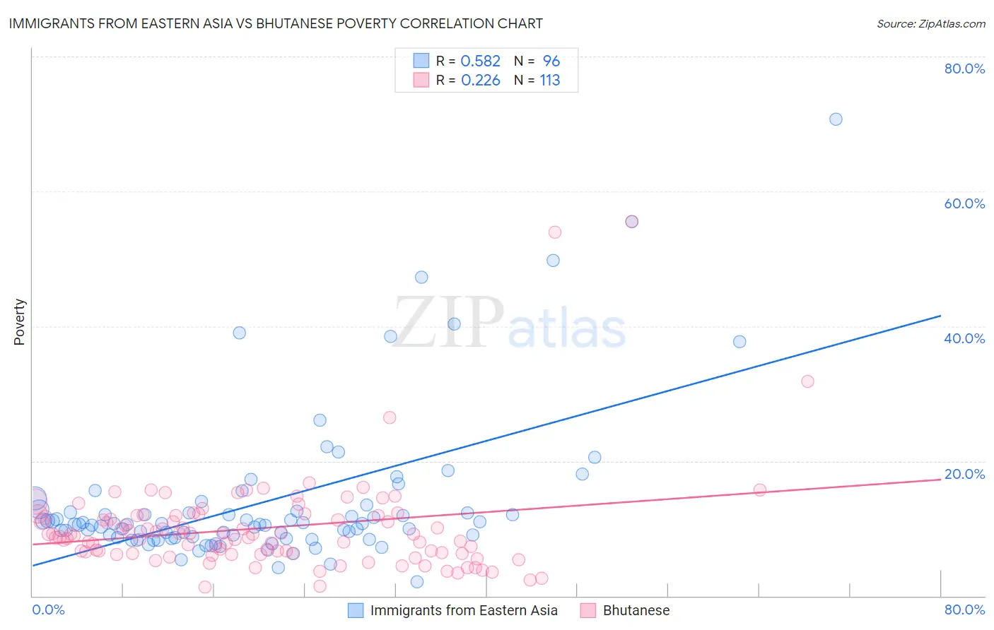 Immigrants from Eastern Asia vs Bhutanese Poverty