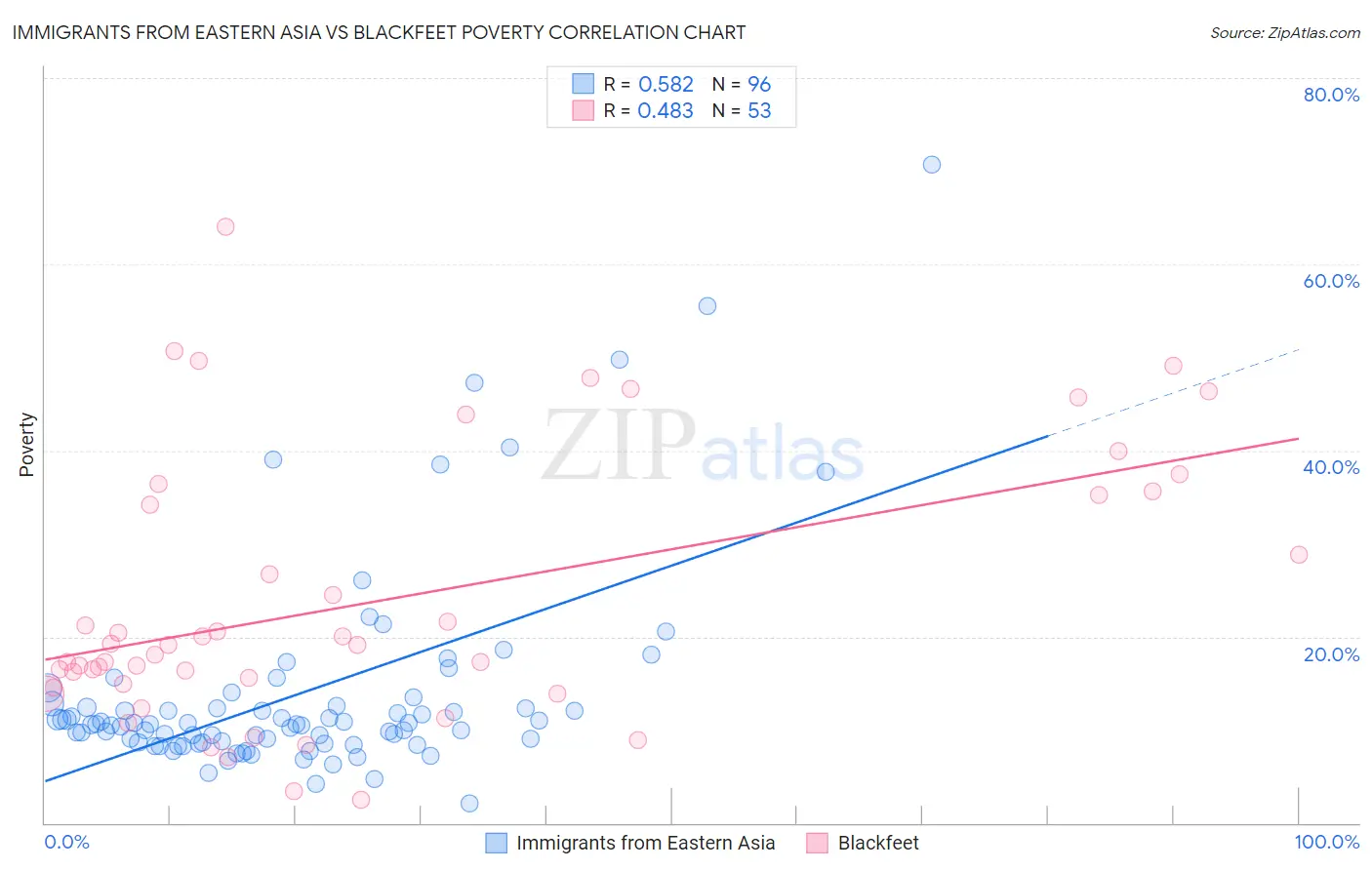 Immigrants from Eastern Asia vs Blackfeet Poverty