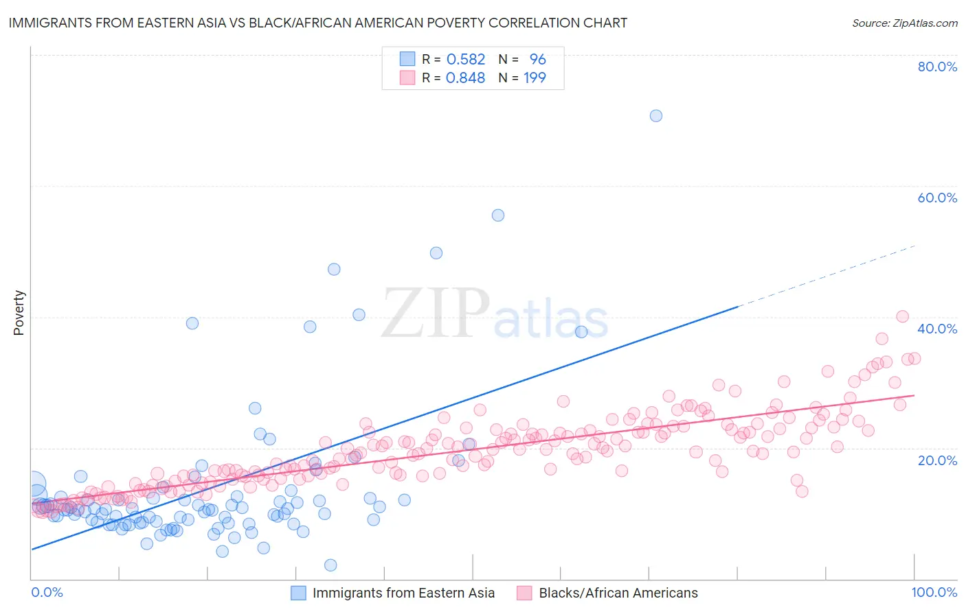 Immigrants from Eastern Asia vs Black/African American Poverty