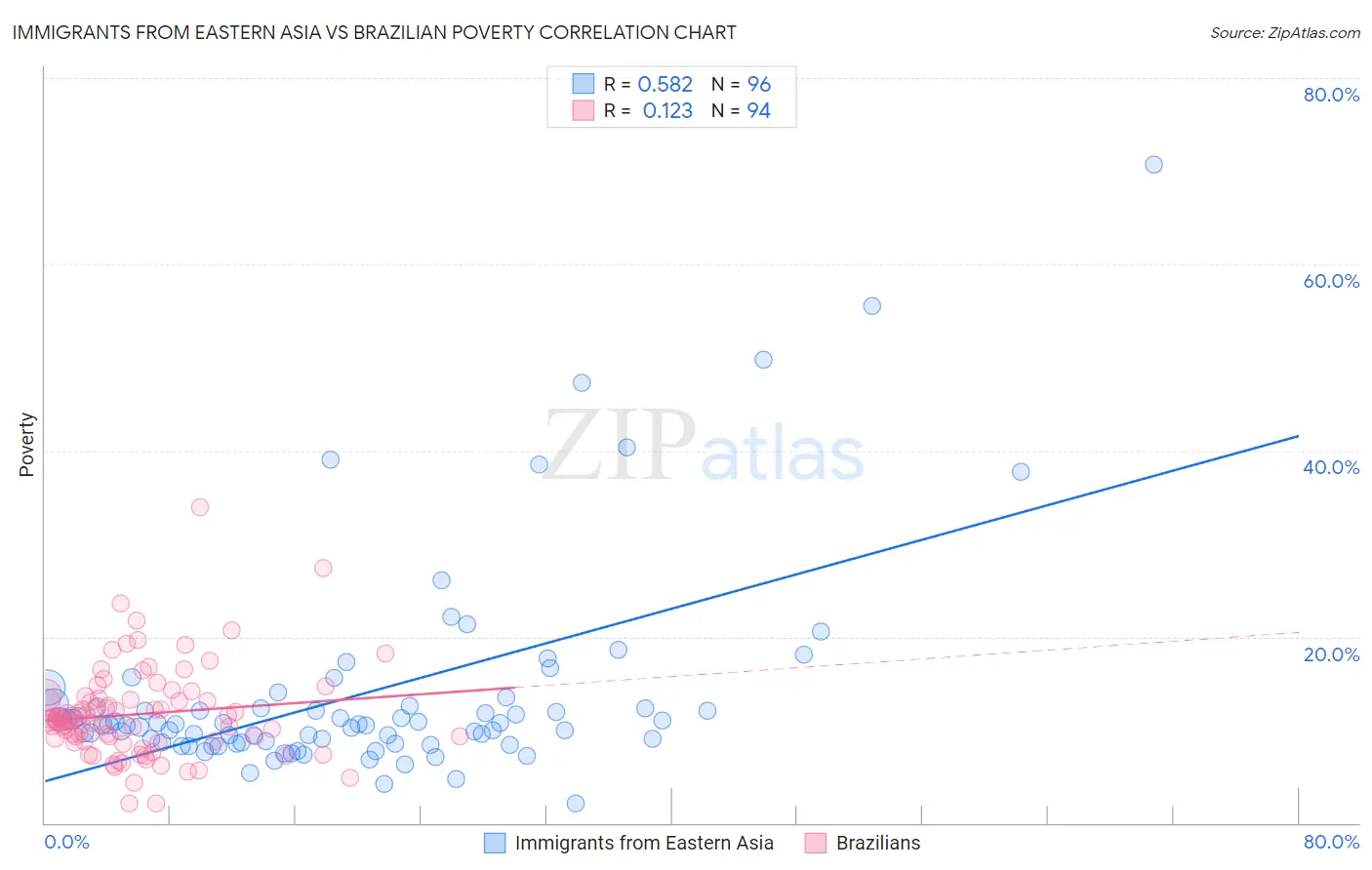 Immigrants from Eastern Asia vs Brazilian Poverty