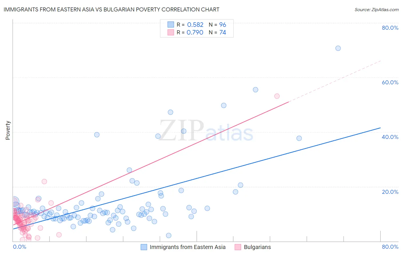 Immigrants from Eastern Asia vs Bulgarian Poverty