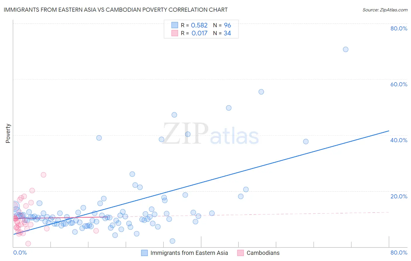 Immigrants from Eastern Asia vs Cambodian Poverty