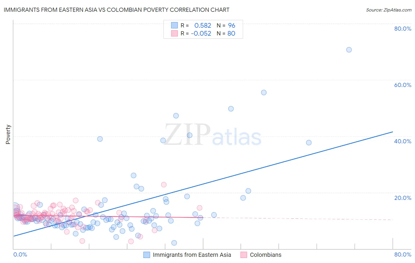 Immigrants from Eastern Asia vs Colombian Poverty