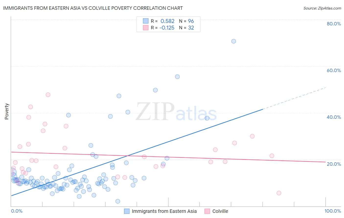Immigrants from Eastern Asia vs Colville Poverty
