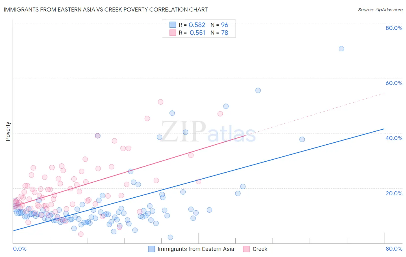 Immigrants from Eastern Asia vs Creek Poverty