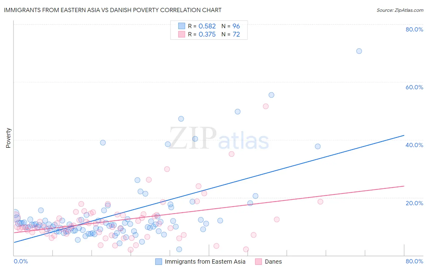 Immigrants from Eastern Asia vs Danish Poverty