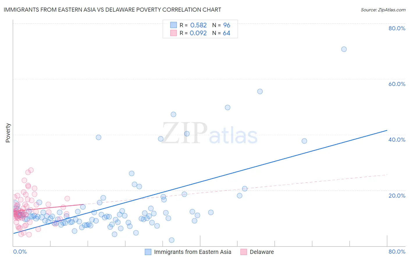 Immigrants from Eastern Asia vs Delaware Poverty