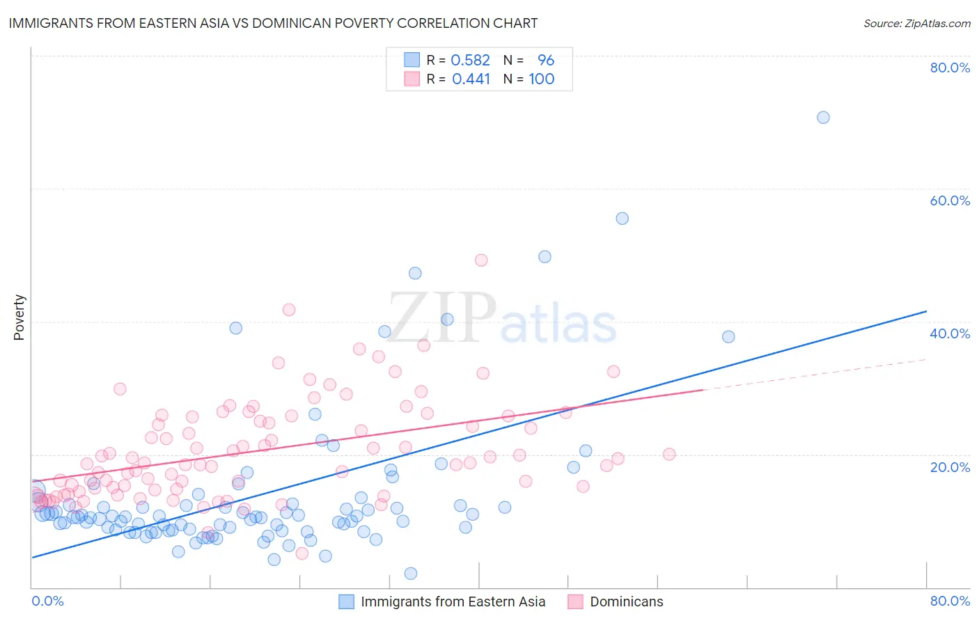 Immigrants from Eastern Asia vs Dominican Poverty