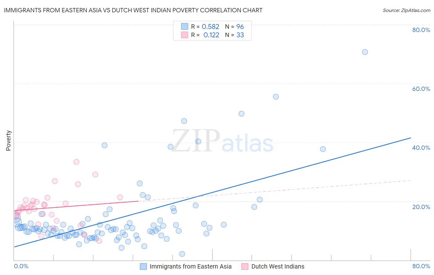 Immigrants from Eastern Asia vs Dutch West Indian Poverty