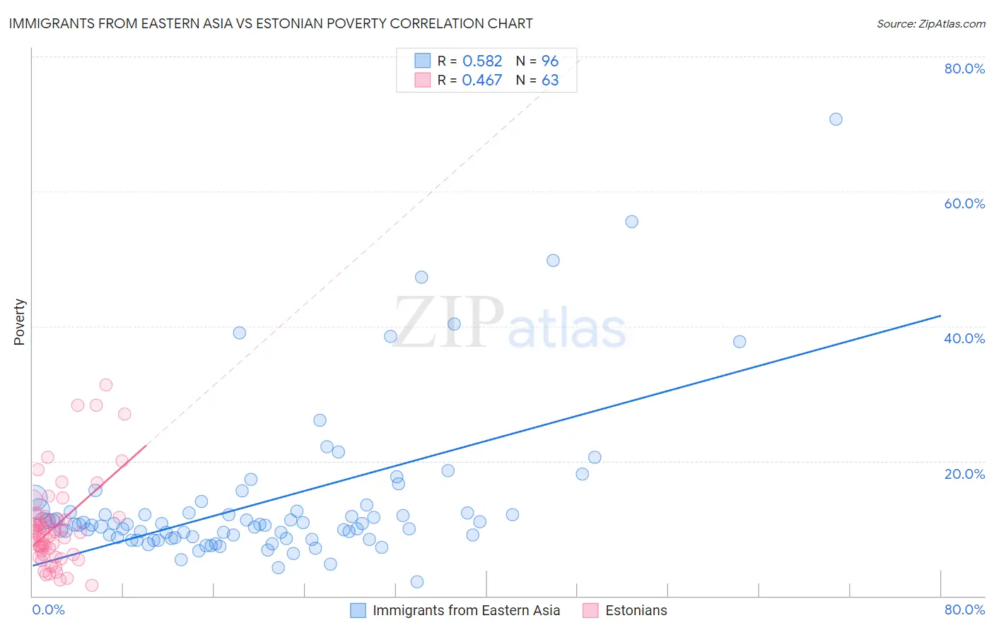 Immigrants from Eastern Asia vs Estonian Poverty