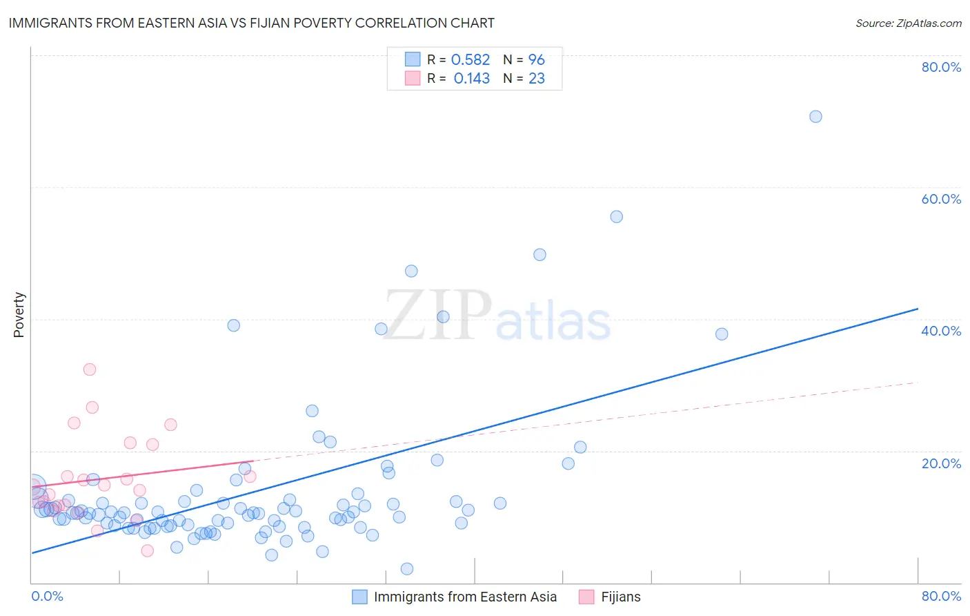 Immigrants from Eastern Asia vs Fijian Poverty