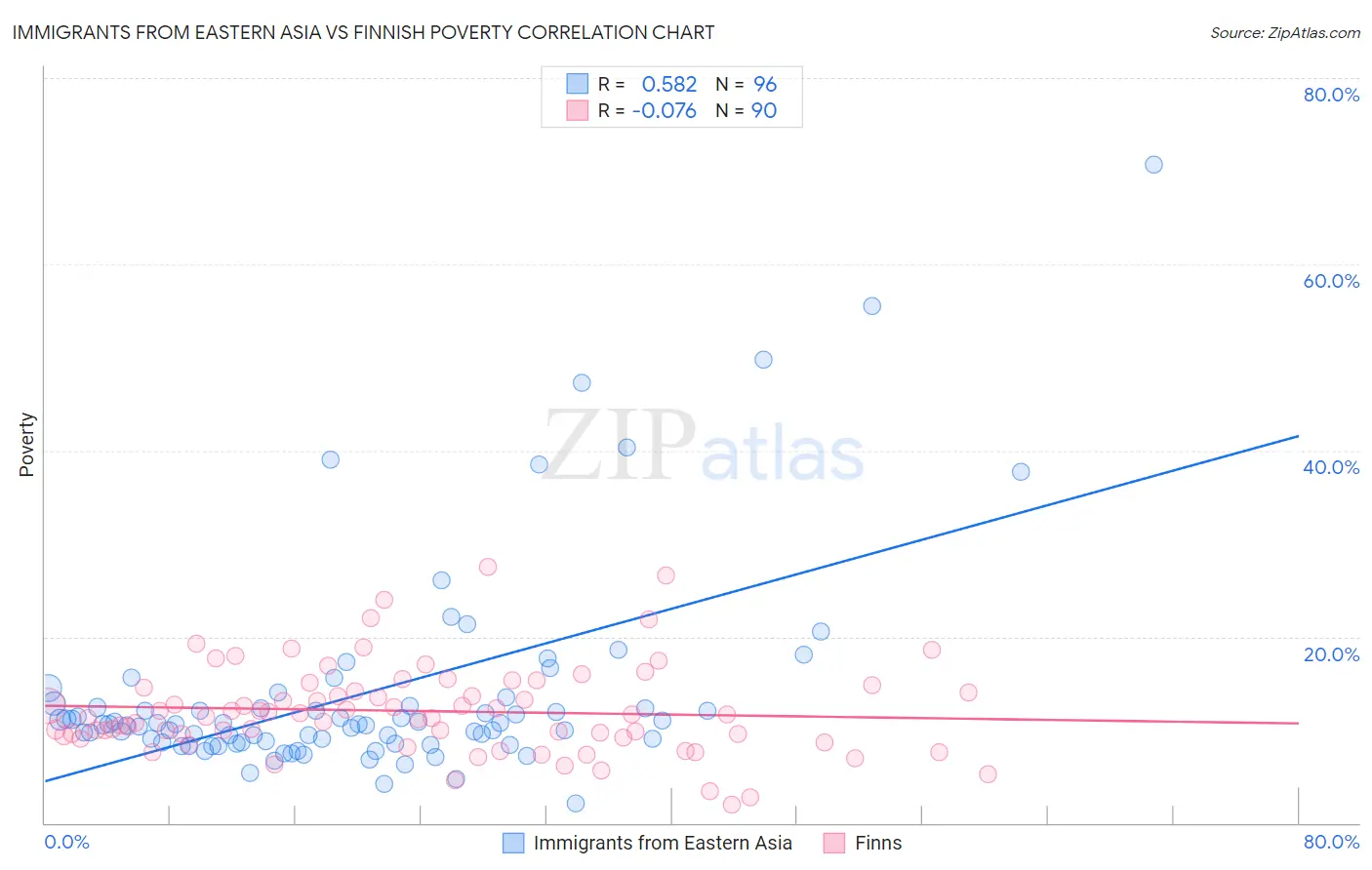 Immigrants from Eastern Asia vs Finnish Poverty