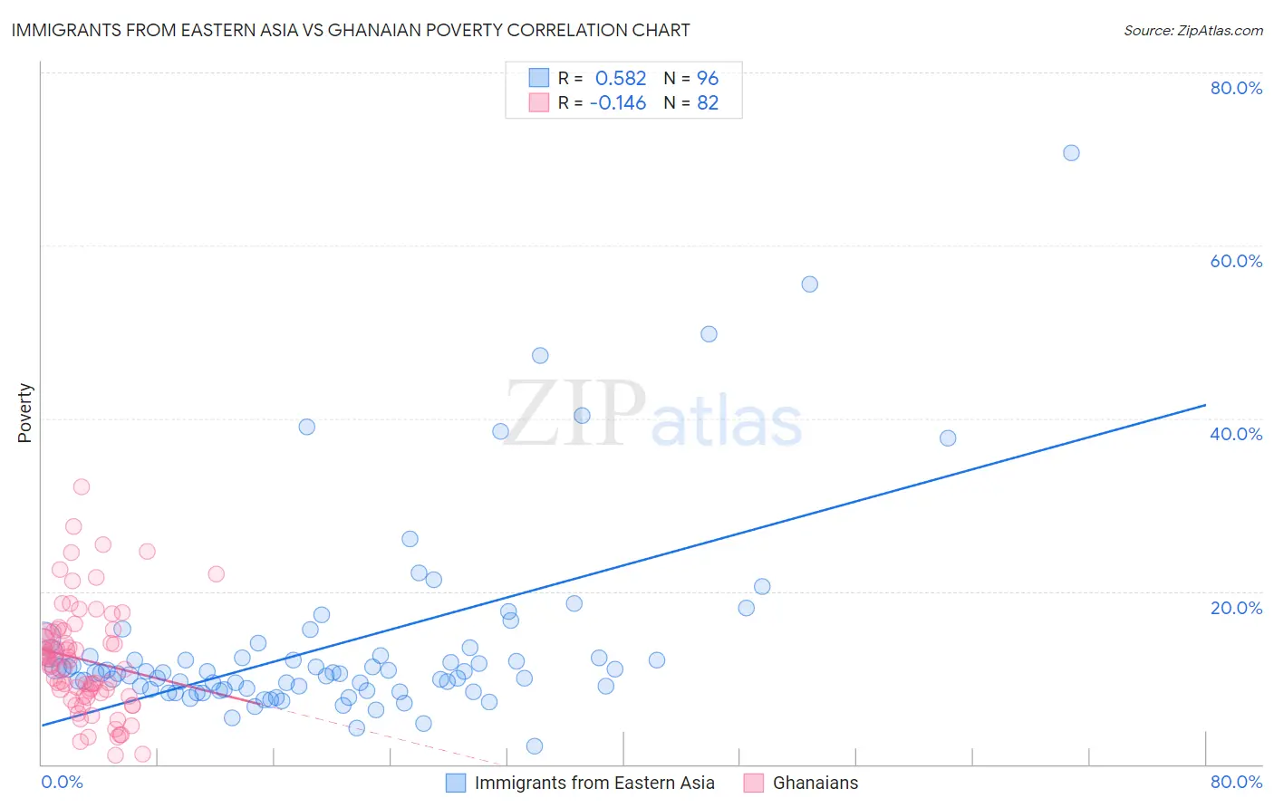 Immigrants from Eastern Asia vs Ghanaian Poverty
