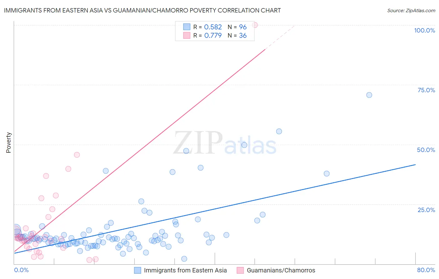 Immigrants from Eastern Asia vs Guamanian/Chamorro Poverty