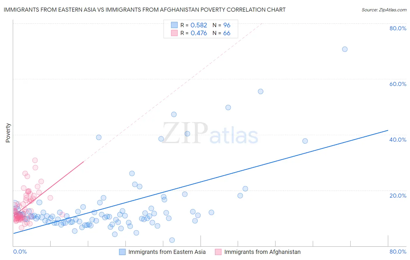 Immigrants from Eastern Asia vs Immigrants from Afghanistan Poverty