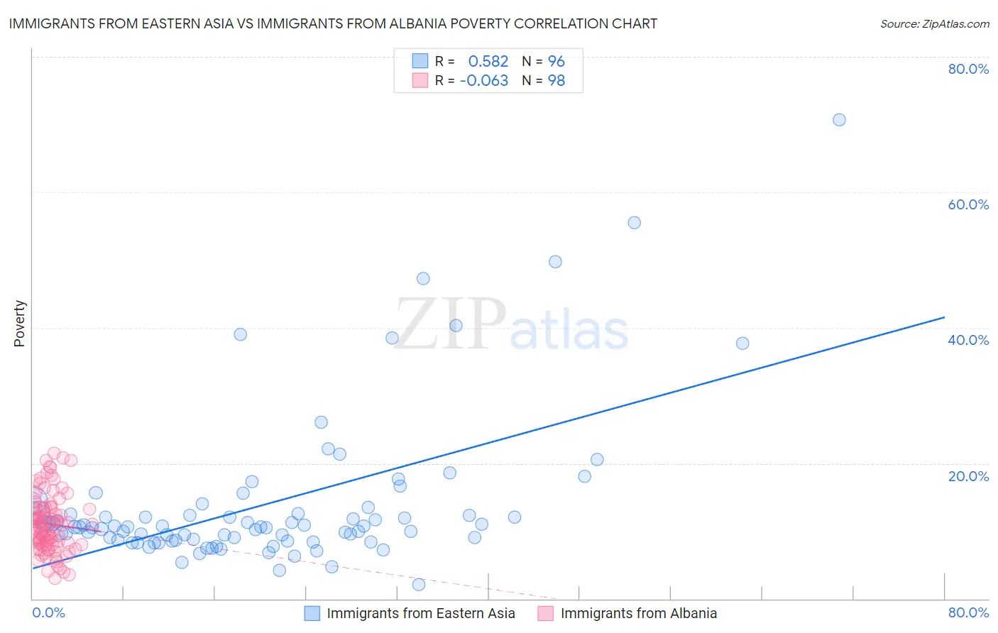 Immigrants from Eastern Asia vs Immigrants from Albania Poverty