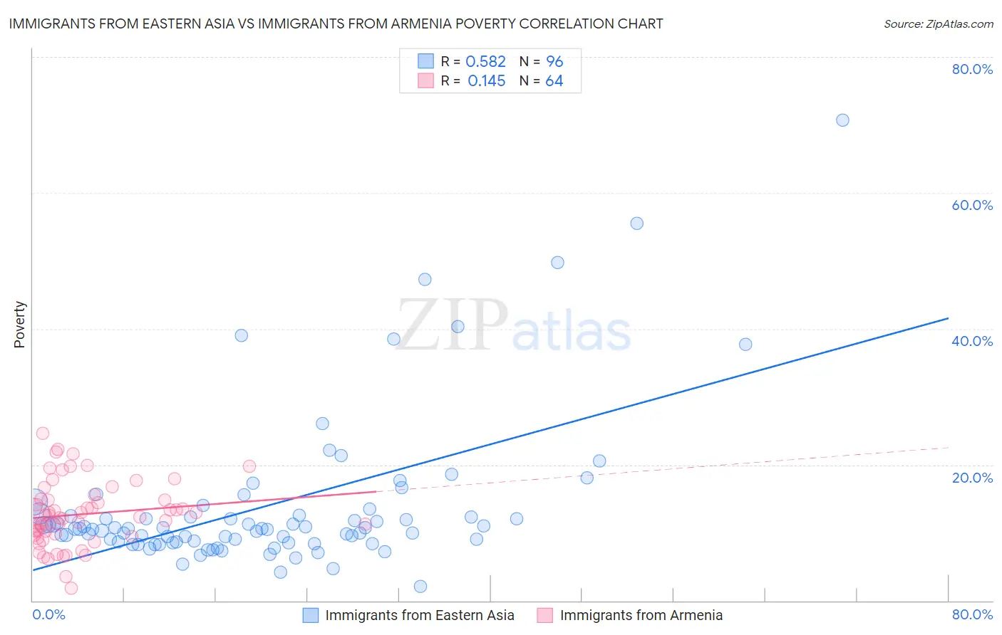 Immigrants from Eastern Asia vs Immigrants from Armenia Poverty