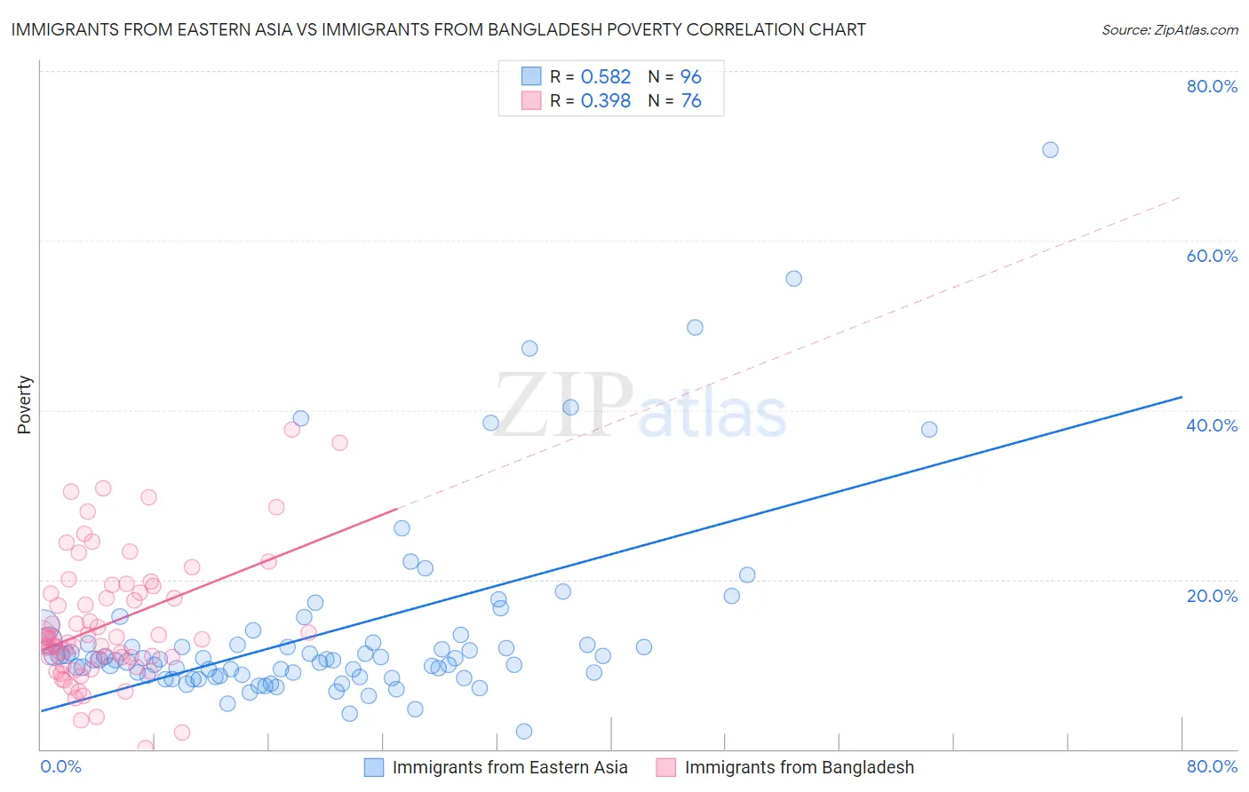 Immigrants from Eastern Asia vs Immigrants from Bangladesh Poverty