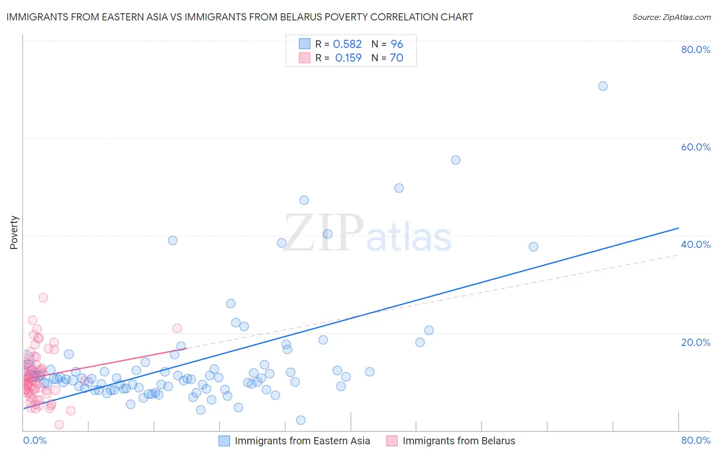 Immigrants from Eastern Asia vs Immigrants from Belarus Poverty