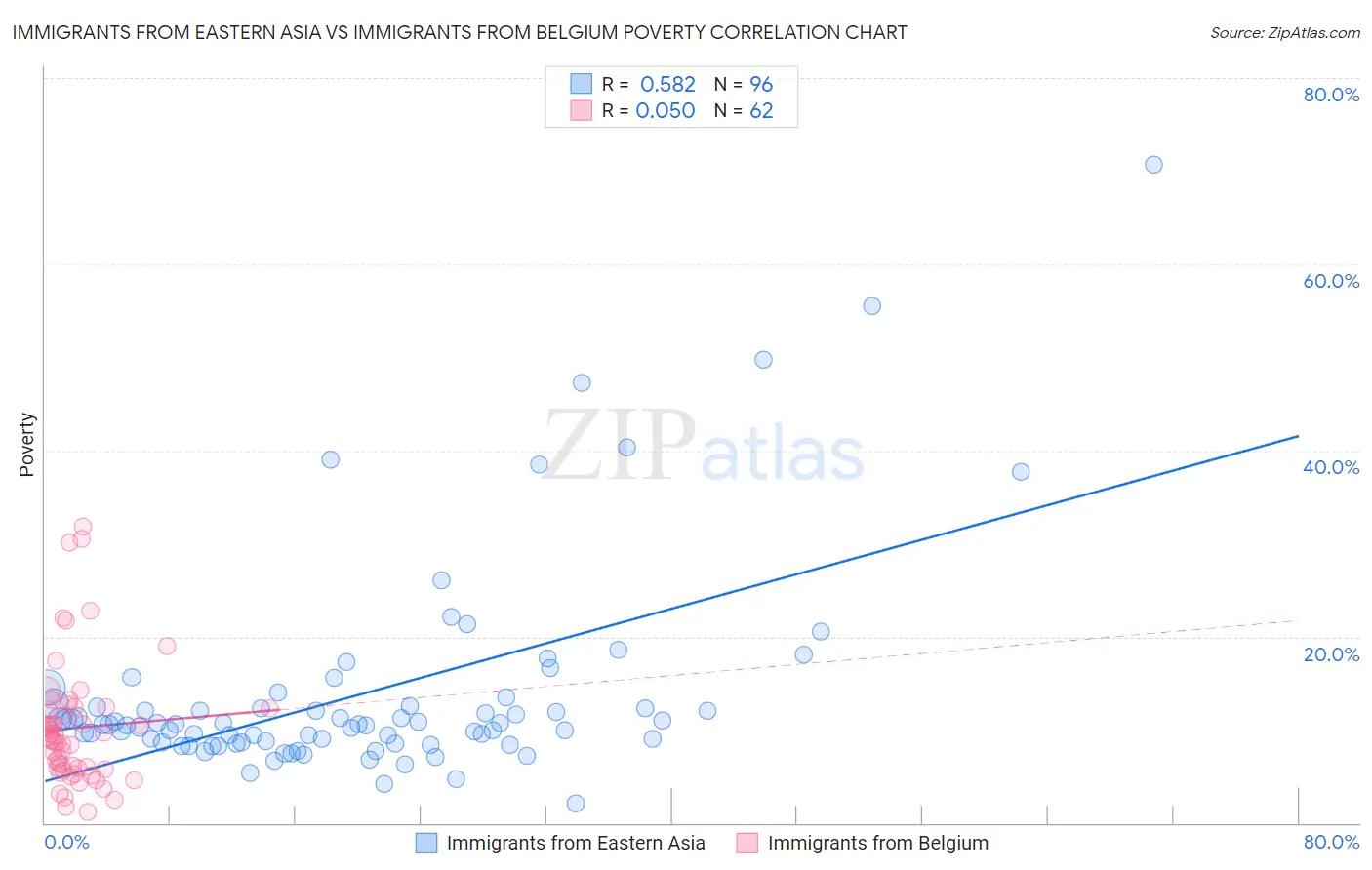 Immigrants from Eastern Asia vs Immigrants from Belgium Poverty