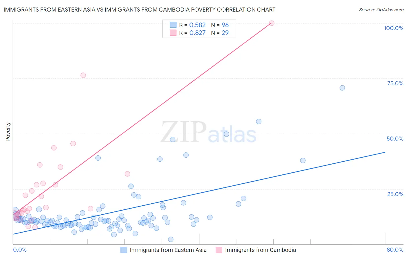 Immigrants from Eastern Asia vs Immigrants from Cambodia Poverty