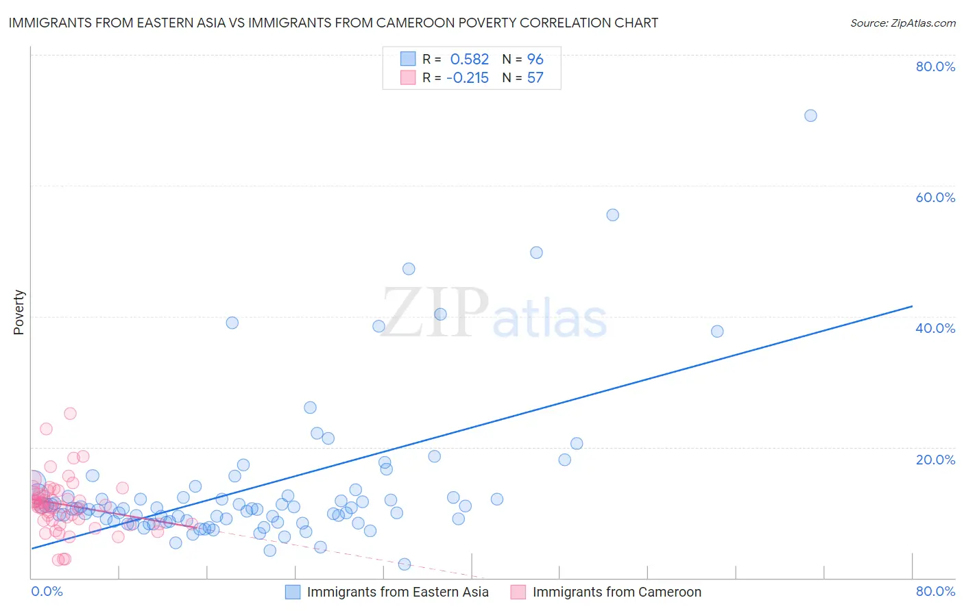 Immigrants from Eastern Asia vs Immigrants from Cameroon Poverty