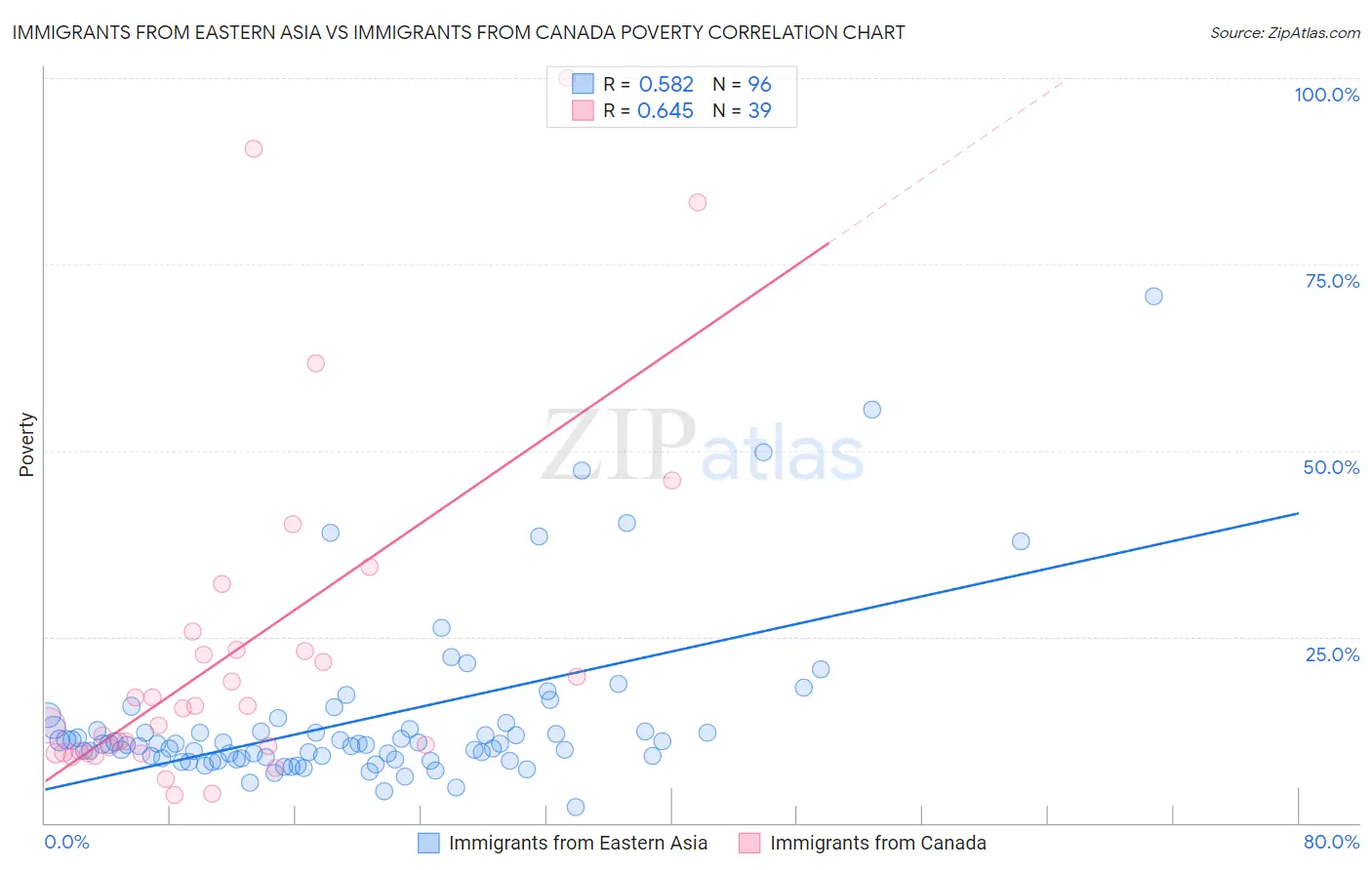 Immigrants from Eastern Asia vs Immigrants from Canada Poverty