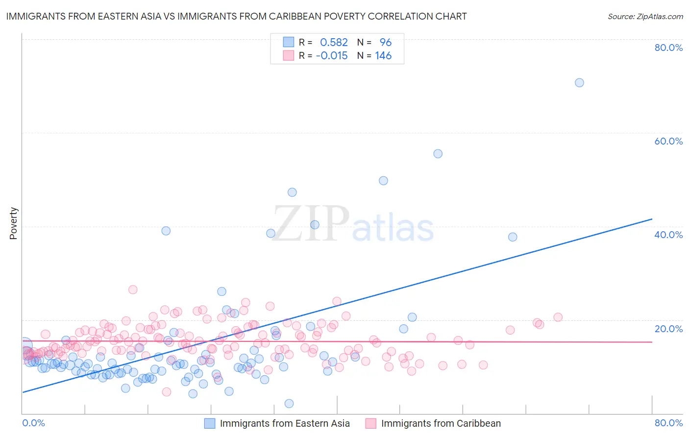 Immigrants from Eastern Asia vs Immigrants from Caribbean Poverty