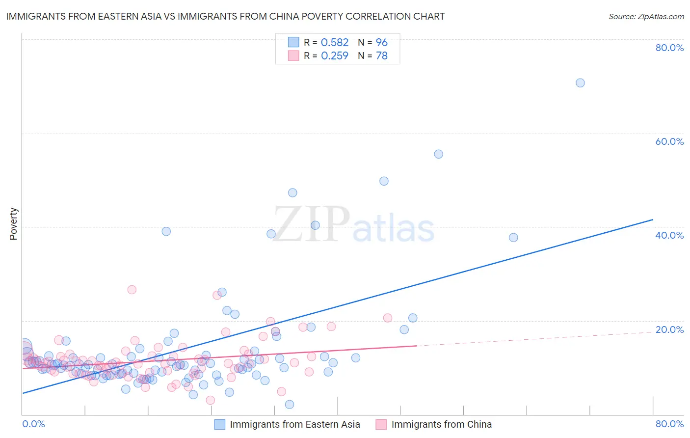 Immigrants from Eastern Asia vs Immigrants from China Poverty