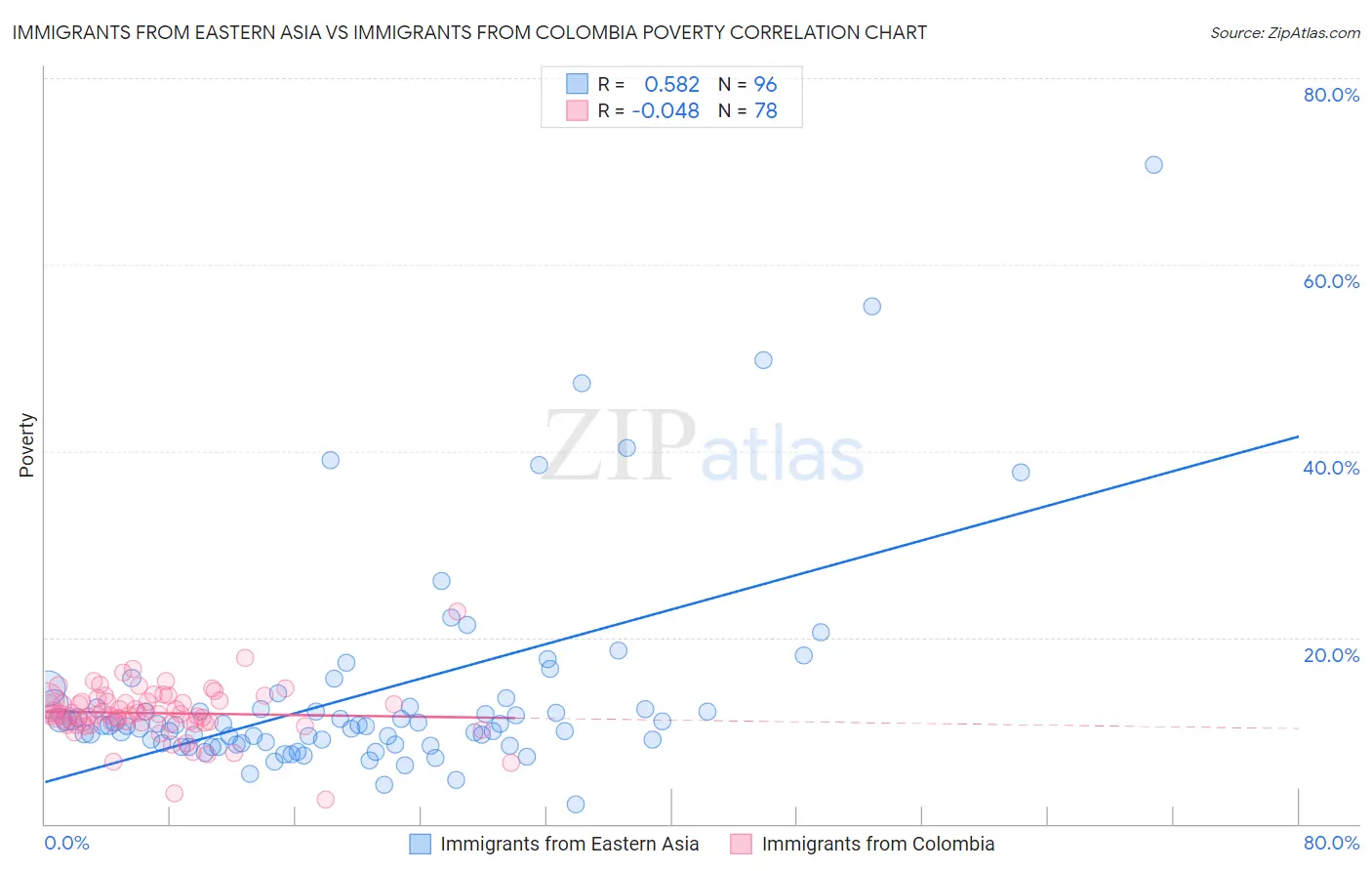 Immigrants from Eastern Asia vs Immigrants from Colombia Poverty
