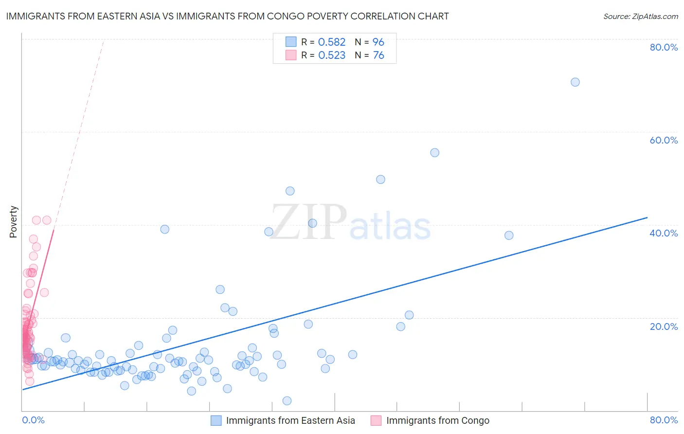 Immigrants from Eastern Asia vs Immigrants from Congo Poverty