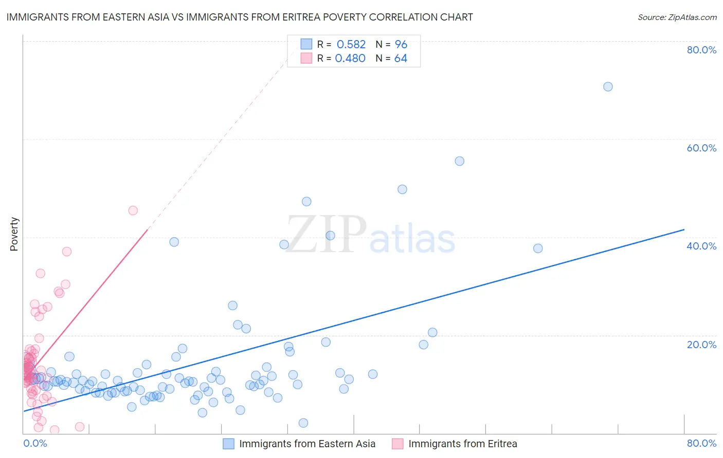 Immigrants from Eastern Asia vs Immigrants from Eritrea Poverty