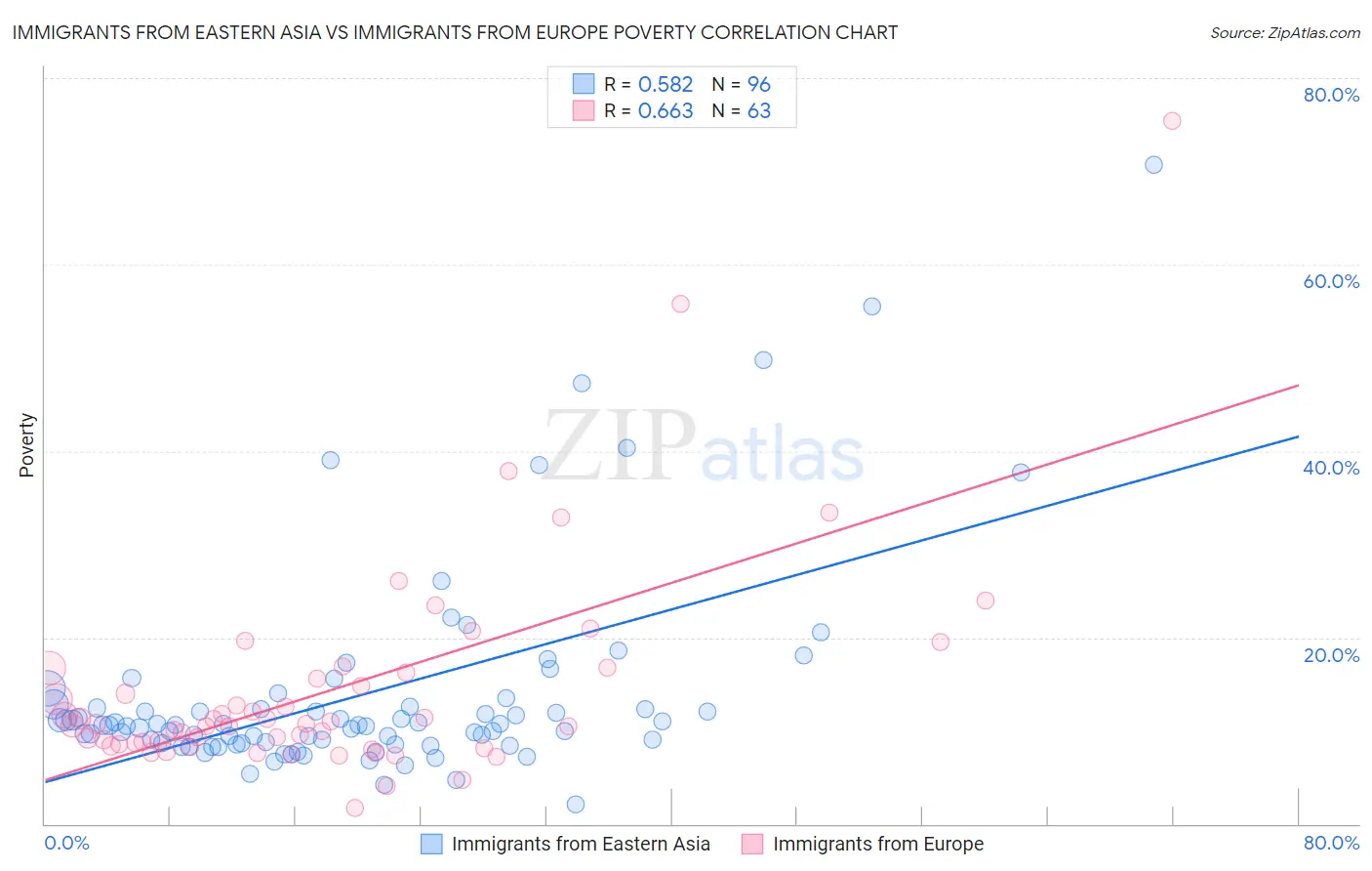 Immigrants from Eastern Asia vs Immigrants from Europe Poverty