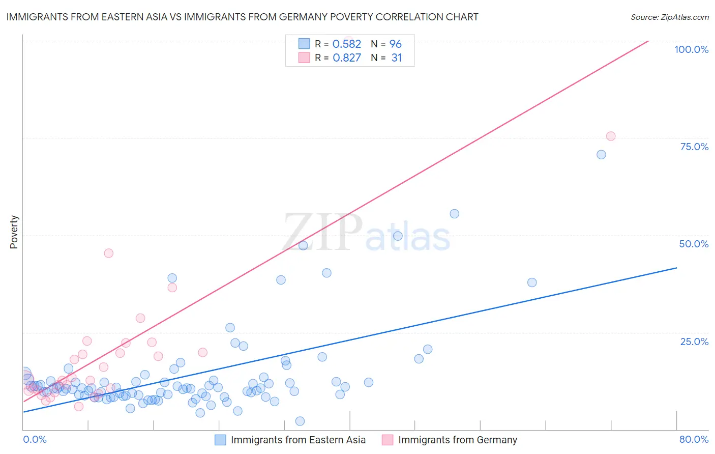 Immigrants from Eastern Asia vs Immigrants from Germany Poverty