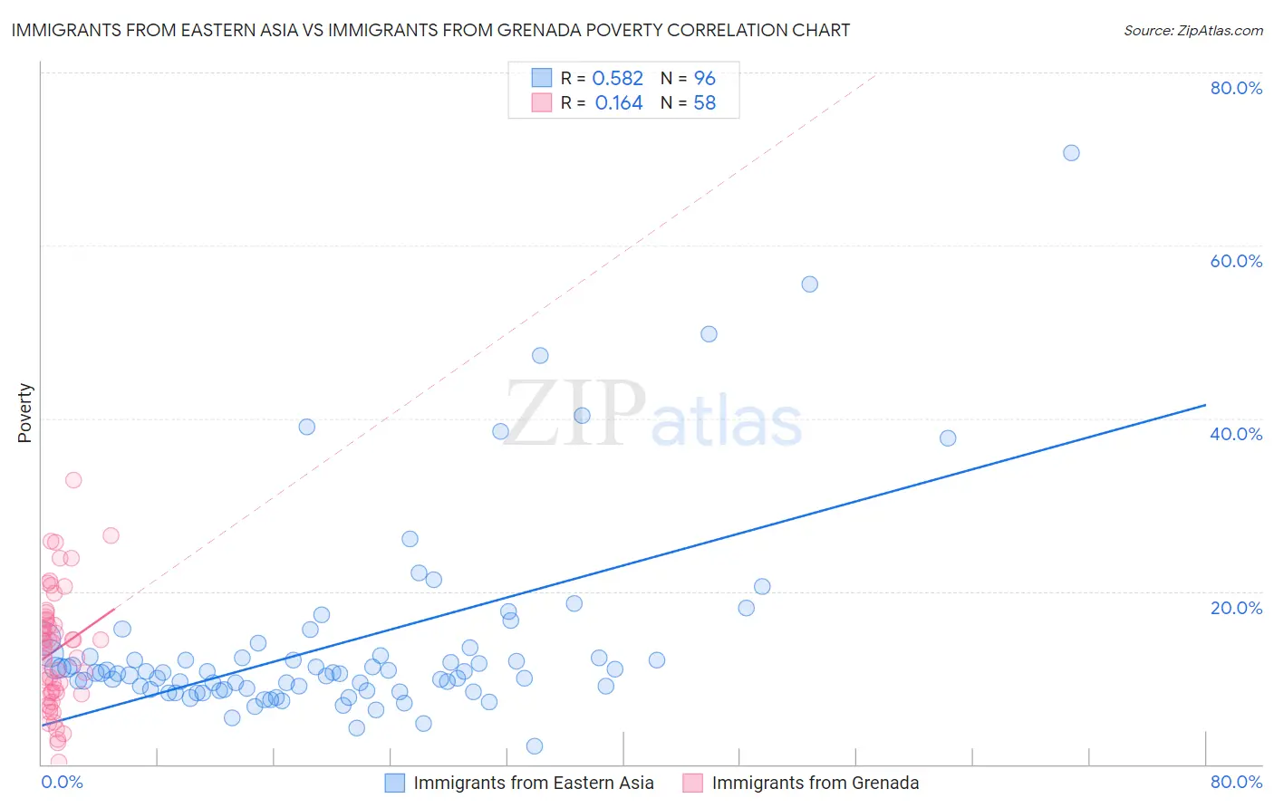 Immigrants from Eastern Asia vs Immigrants from Grenada Poverty