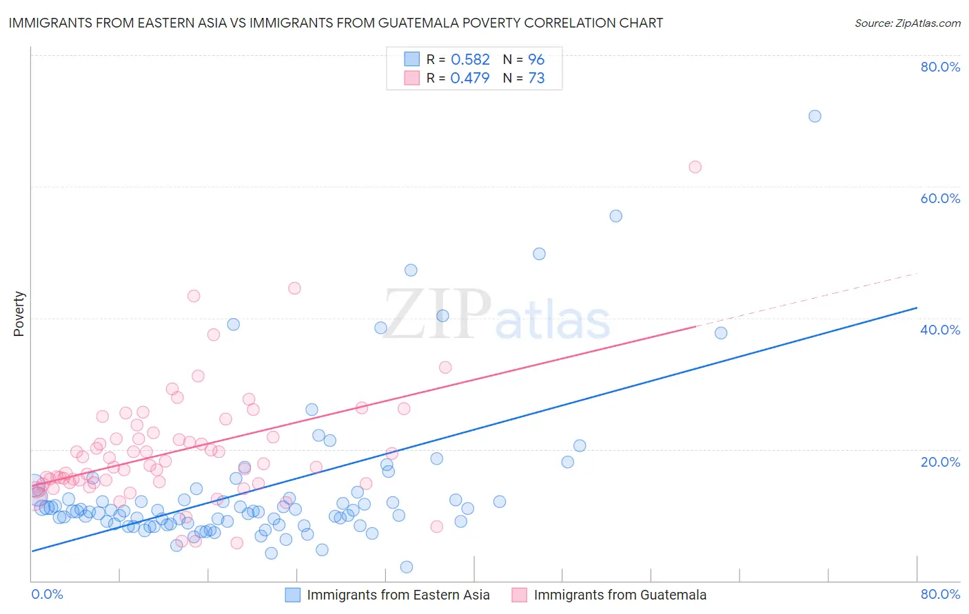 Immigrants from Eastern Asia vs Immigrants from Guatemala Poverty